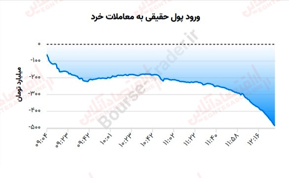 گزارش بازار 29 خرداد