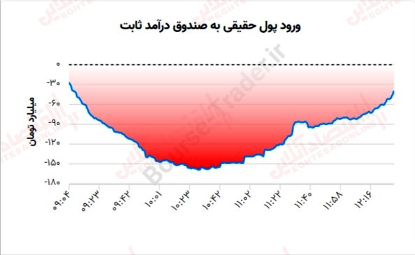 گزارش بازار 29 خرداد