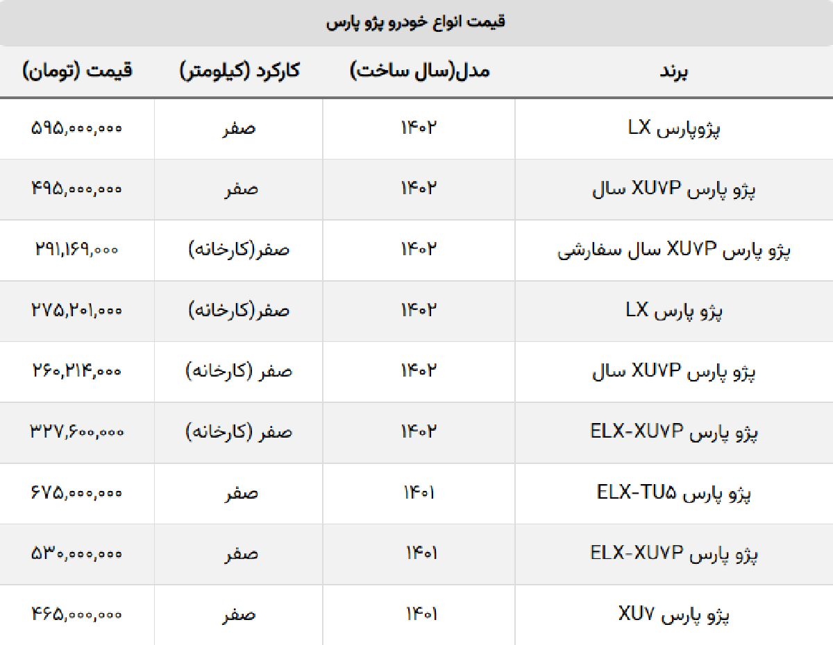 قیمت پژو پارس ۱۰ میلیون گران تر شد + جدول