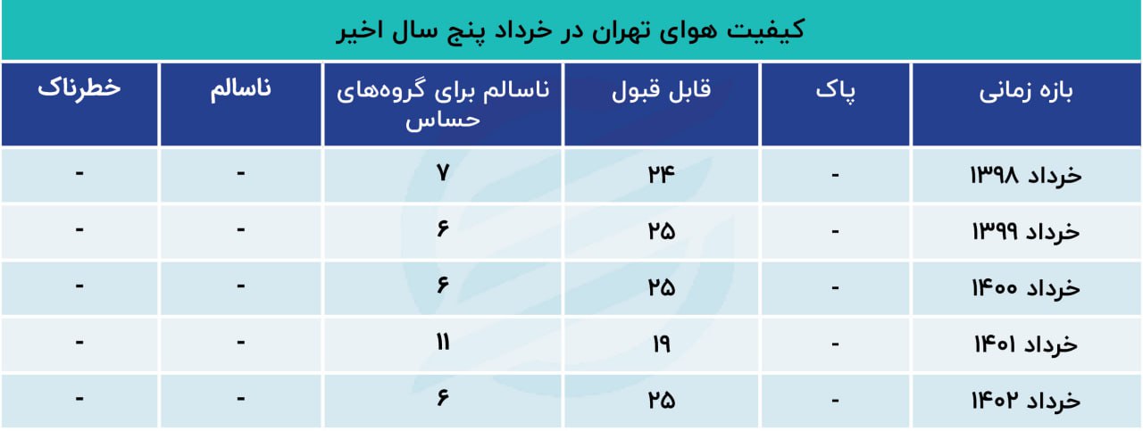 مقایسه هوای خرداد تهران با پنج سال اخیر