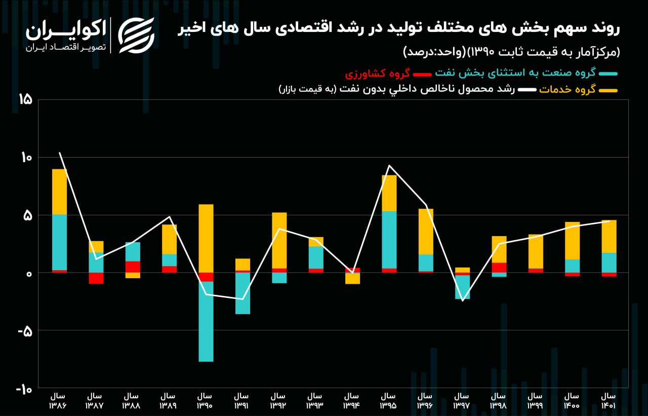 رشد اقتصادی