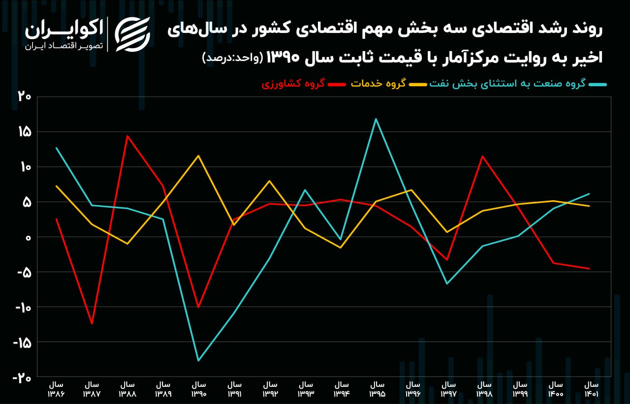 رشد اقتصادی