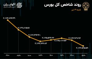 پنجمین روز خروج سرمایه از بورس/ شاخص ۱۱ هزار و ۲۹۷ واحد ریخت