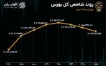 پوکر سهامداران بورس / خرداد با خروج سرمایه به پایان رسید