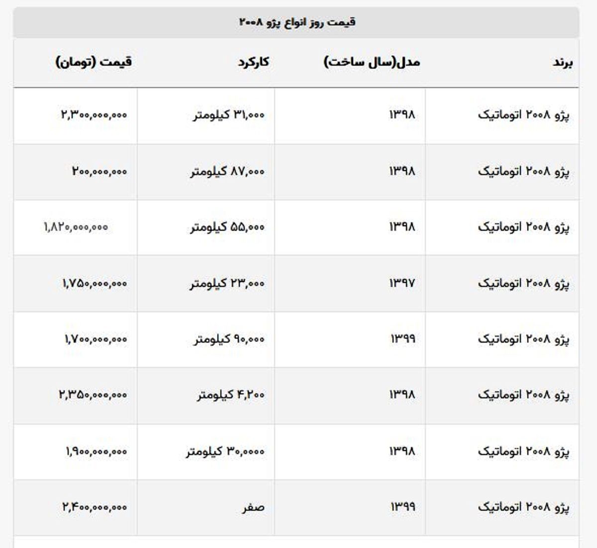 پژو ۲۰۰۸ اتوماتیک صفر بالای ۲ میلیارد تومان قیمت زده شد + جدول قیمت صفر