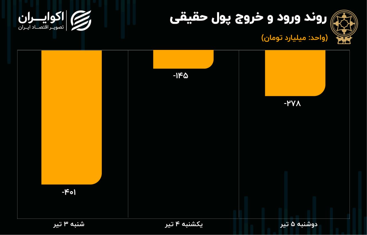 پیش بینی بورس