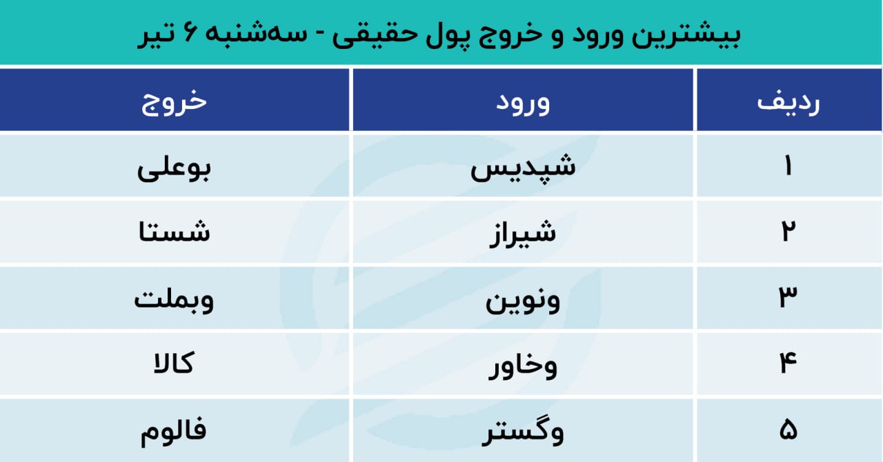 پیش بینی بورس