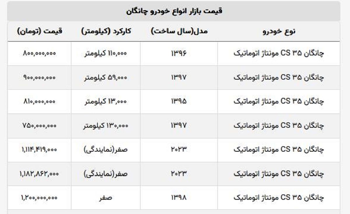 چانگان صفر امروز ۵۰ میلیون تومان کاهش قیمت داشت + لیست قیمت کارکرده