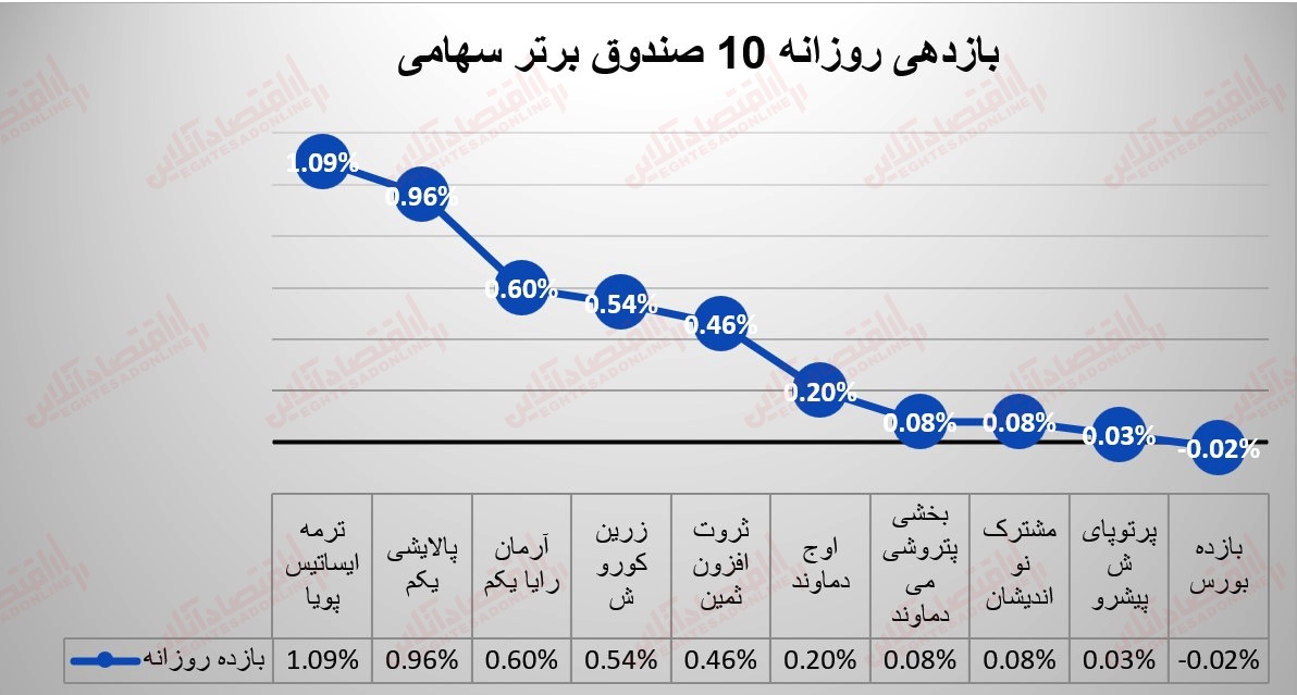 گزارش صندوق 29 خرداد