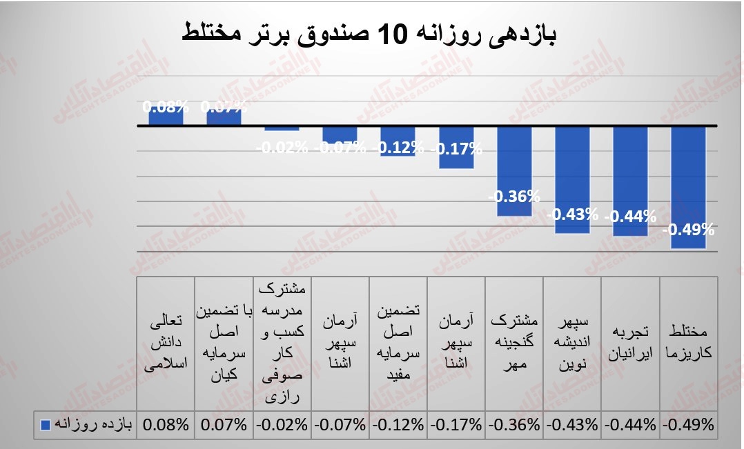 گزارش صندوق 29 خرداد