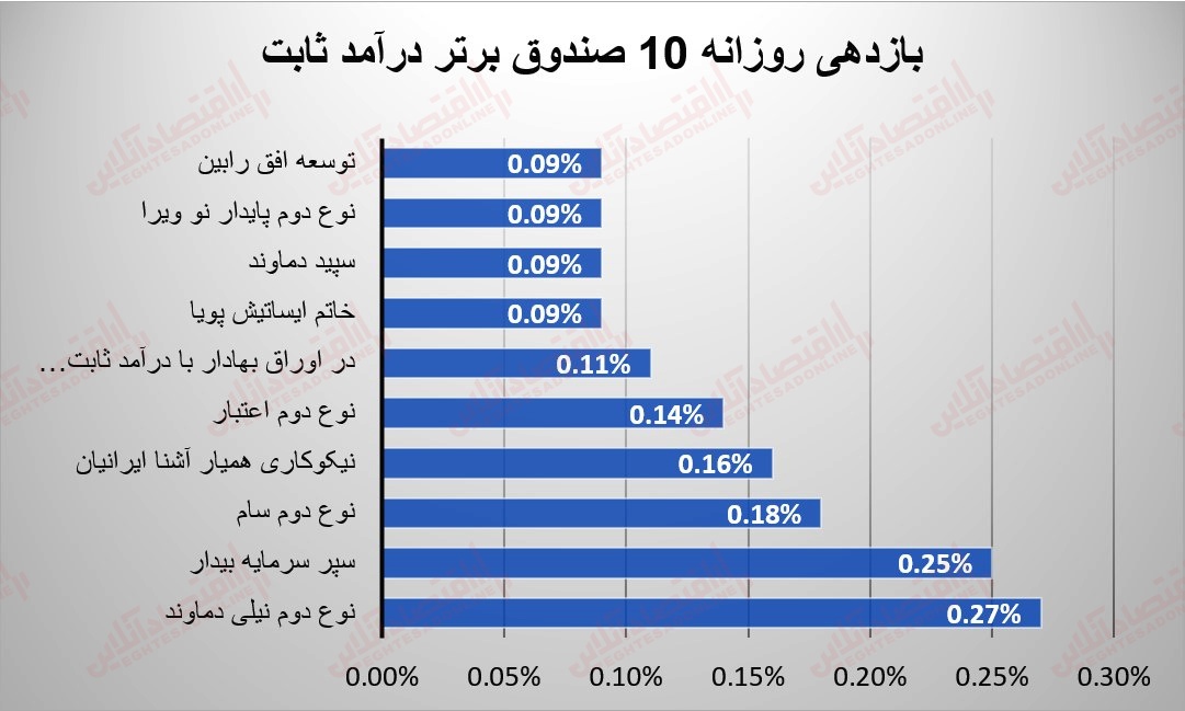 گزارش صندوق 29 خرداد