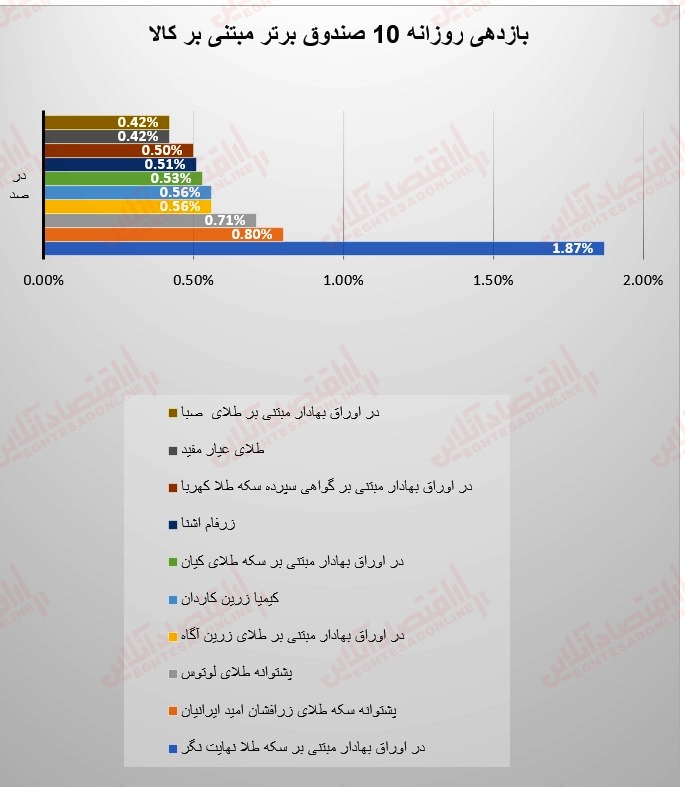 گزارش صندوق 29 خرداد