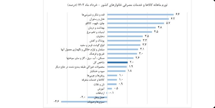 کاهش تورم سالانه در خراسان رضوی و رکوردداران افزایش قیمت در خرداد