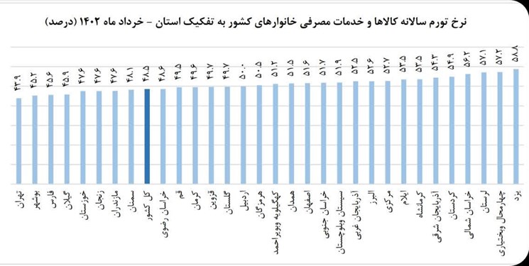 کاهش تورم سالانه در خراسان رضوی و رکوردداران افزایش قیمت در خرداد