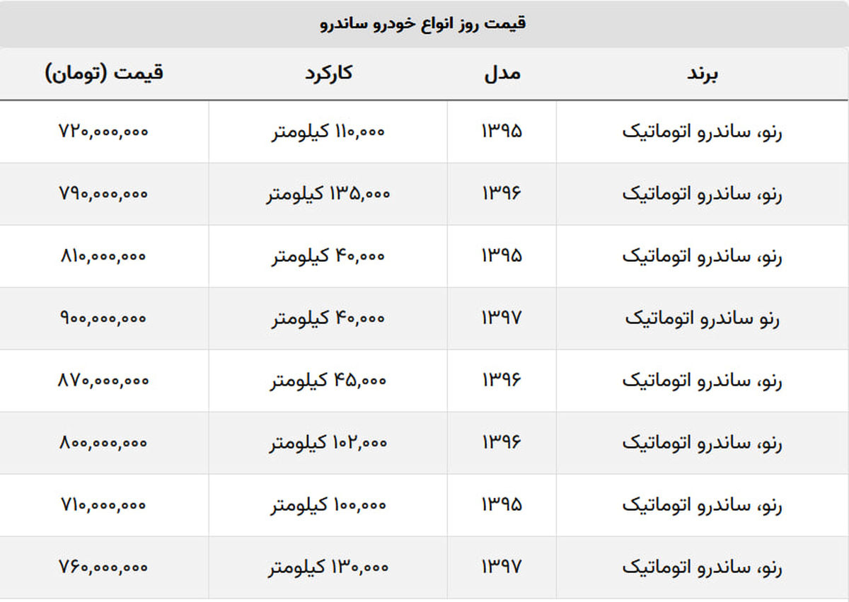 گران‌ترین مدل ساندرو چند؟ + جدول قیمت