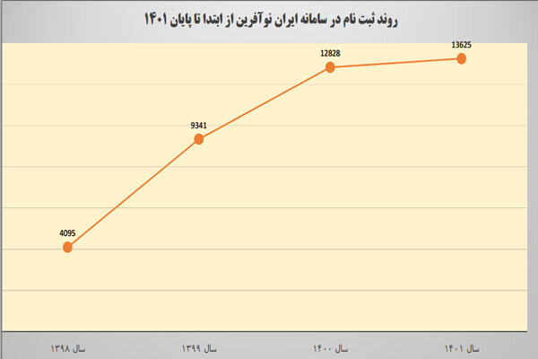 آخرین وضعیت فعالیت سکوی جامع کسب و کار نوپای دانش بنیان 