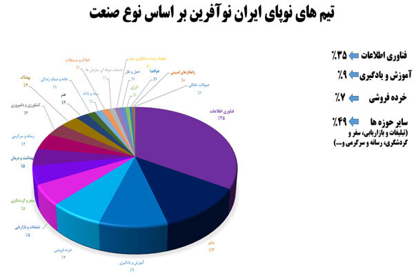 آخرین وضعیت فعالیت سکوی جامع کسب و کار نوپای دانش بنیان 