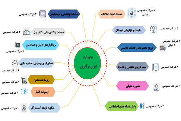 آخرین وضعیت فعالیت سکوی جامع کسب و کار نوپای دانش بنیان 