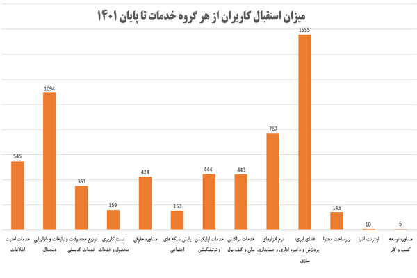 آخرین وضعیت فعالیت سکوی جامع کسب و کار نوپای دانش بنیان 