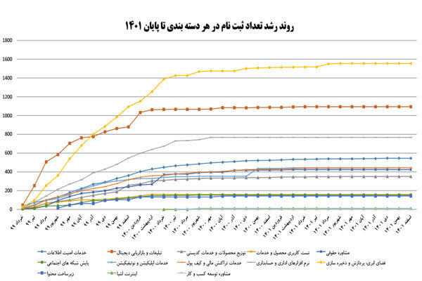 آخرین وضعیت فعالیت سکوی جامع کسب و کار نوپای دانش بنیان 