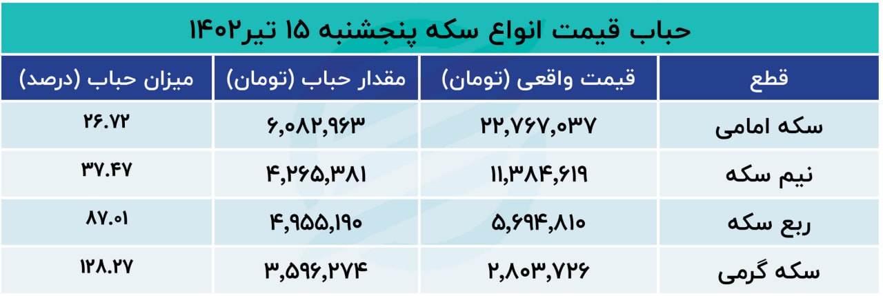 حباب سکه ۱۵ تیر