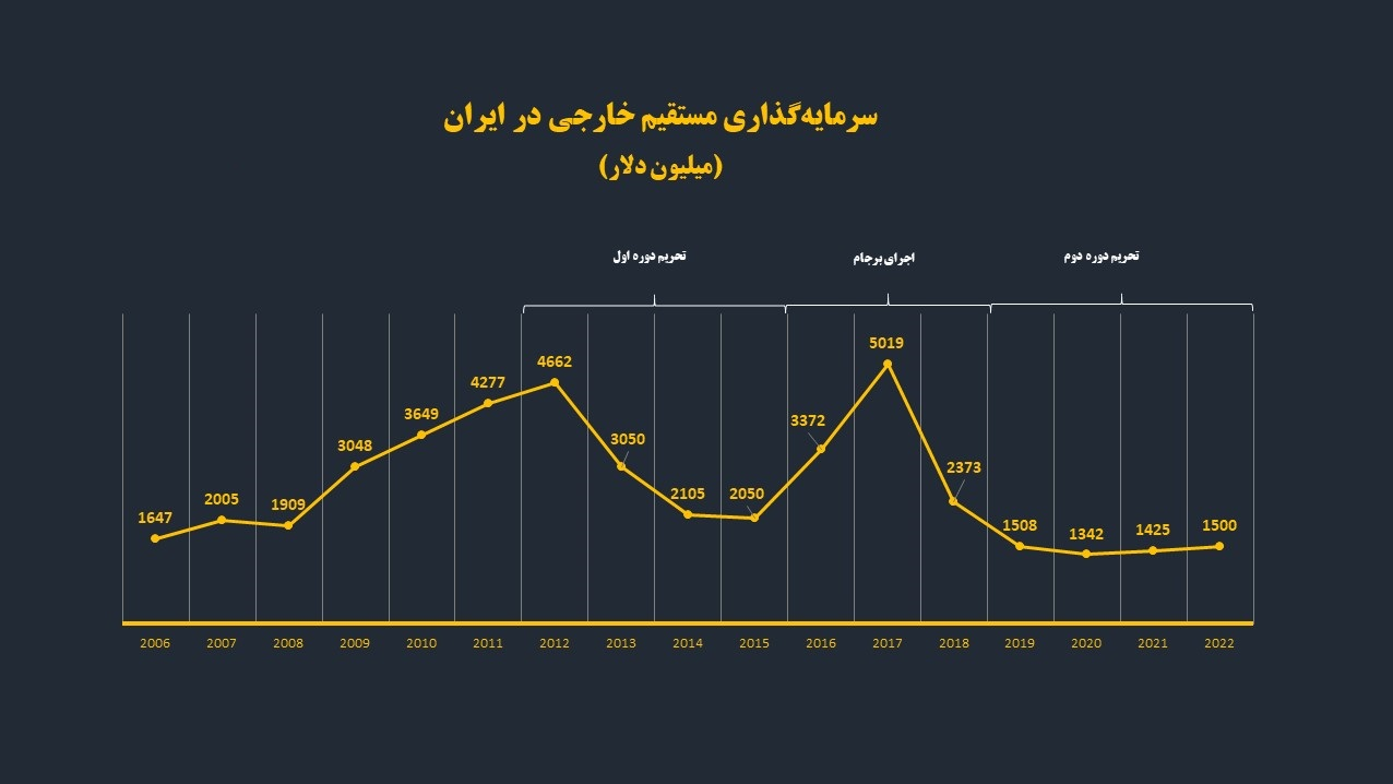 آمار جدید سرمایه‌گذاری خارجی با چاشنی برجام و تحریم