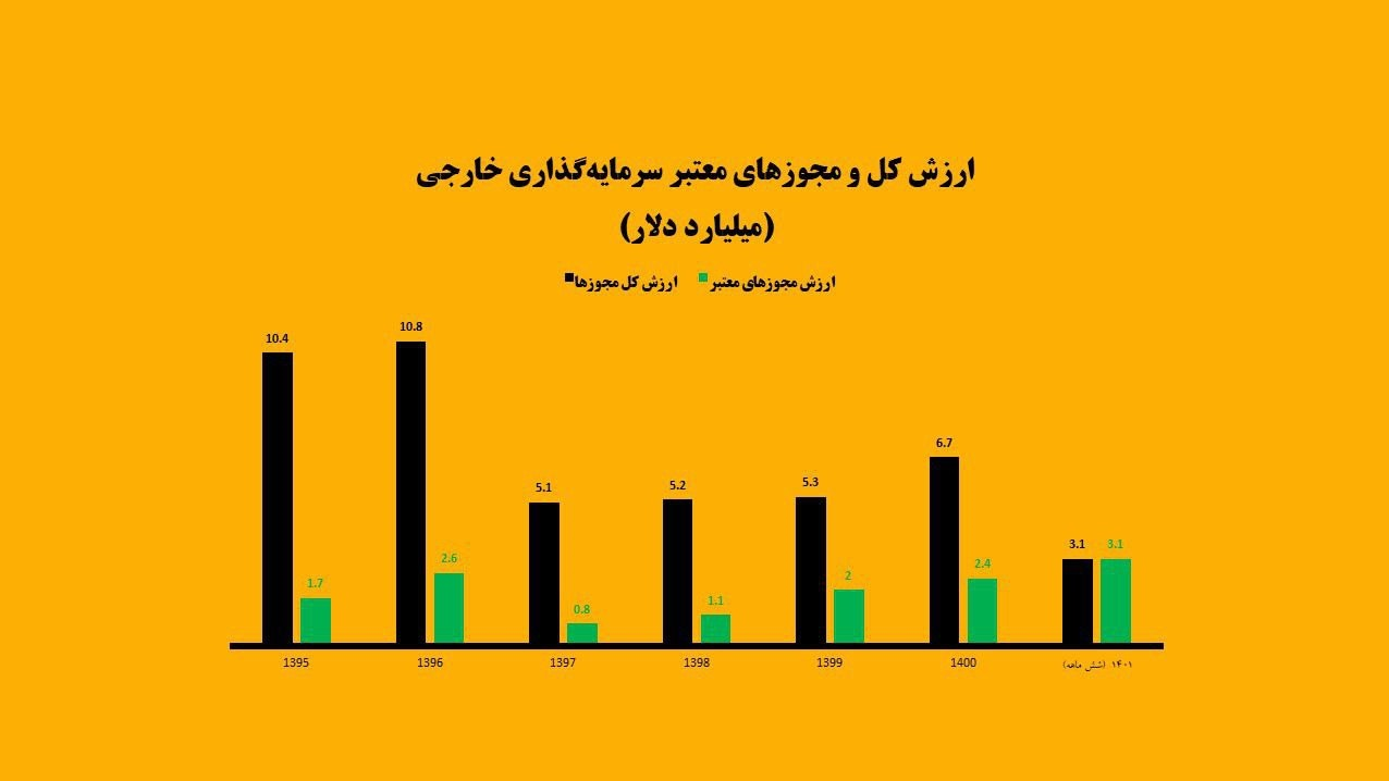 آمار جدید سرمایه‌گذاری خارجی با چاشنی برجام و تحریم