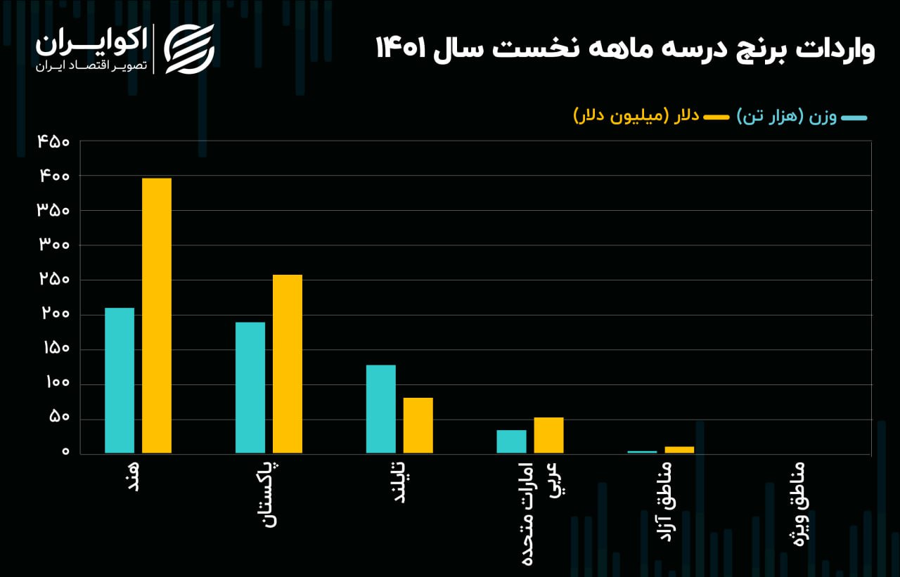 برنج 1401