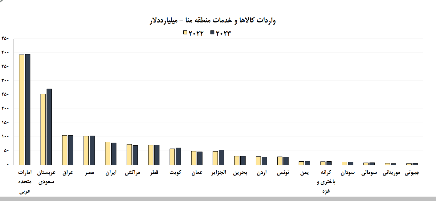 اتاق تهران پیش بینی کرد: افت صادرات ایران در 2023