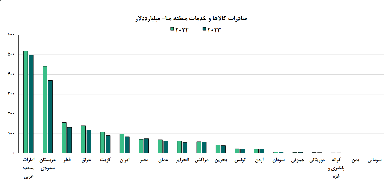 اتاق تهران پیش بینی کرد: افت صادرات ایران در 2023