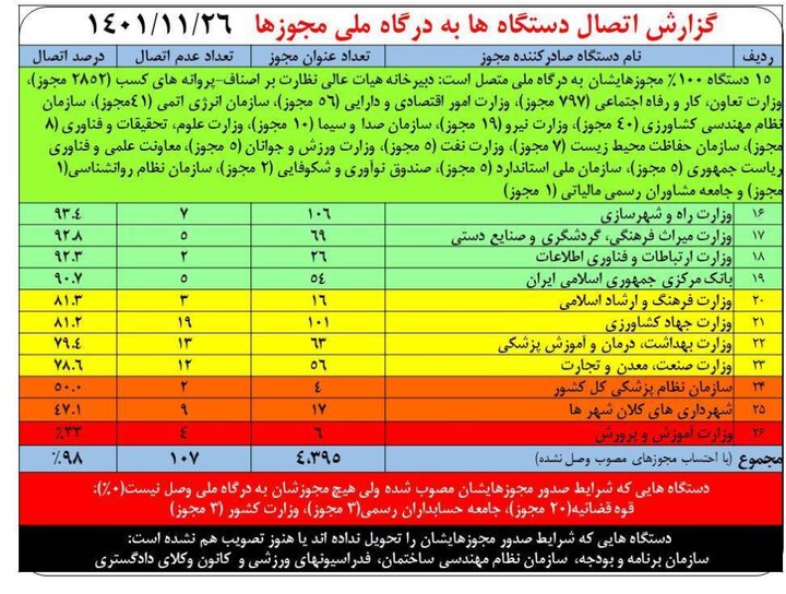 اتصال ۹۸درصد مجوزهای کسب و کار به درگاه ملی مجوزها 