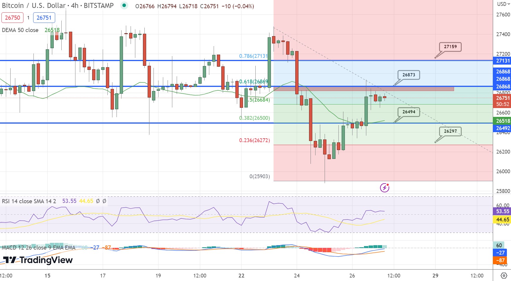 احتمال افزایش قیمت بیت کوین تا ۲۸ هزار دلار وجود دارد