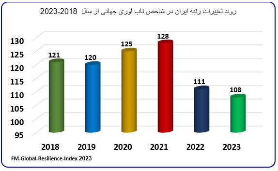 ارتقاء رتبه ایران در شاخص تاب‌ آوری جهانی