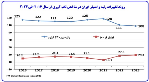 ارتقاء رتبه ایران در شاخص تاب‌ آوری جهانی