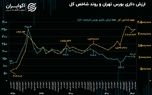 ارزش دلاری بورس تهران؛ ۶.۷ درصد شرکت آرامکو!