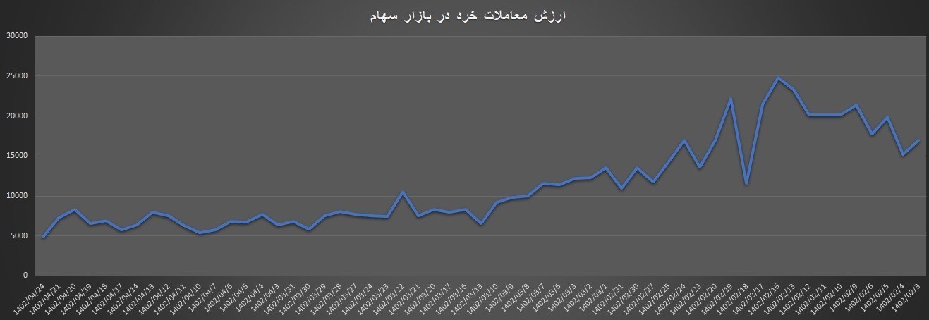 ارزش معاملات بورس به کمترین رقم در سال 1402 رسید