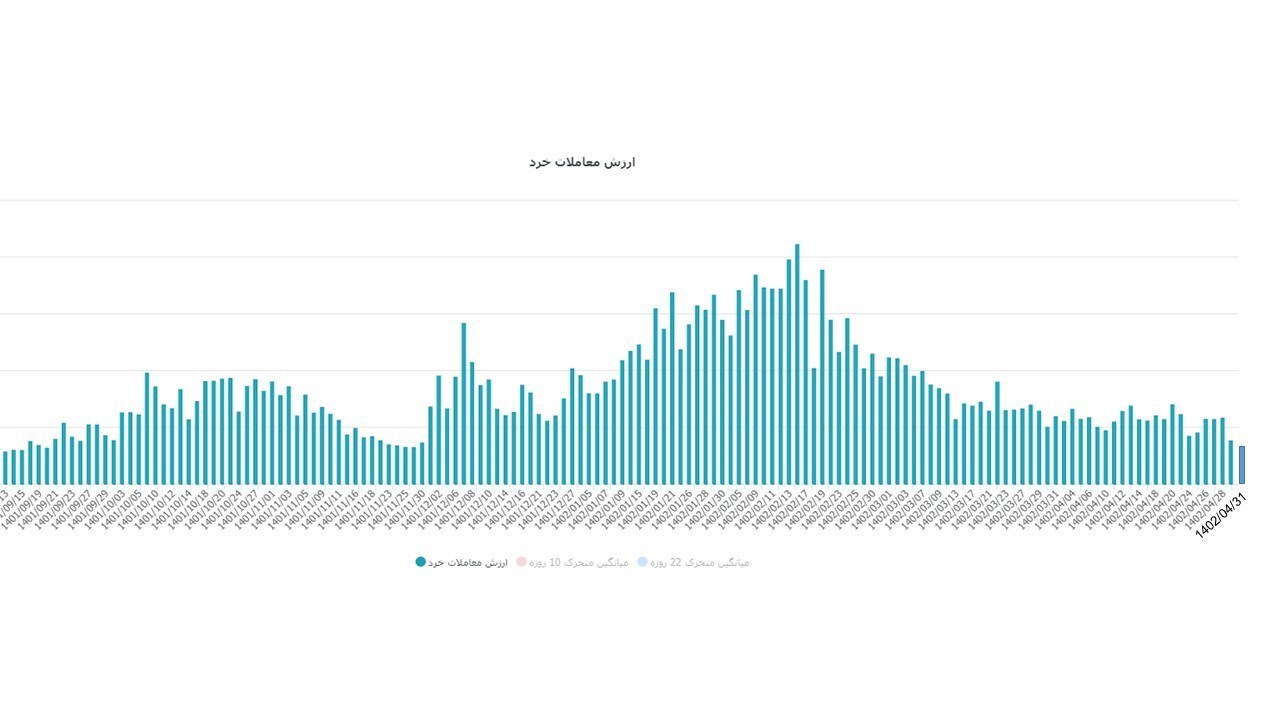 بورس اوراق بهادار تهران , 