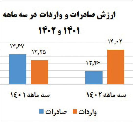  افت حدود ۹ درصدی ارزش صادرات در ۳ ماه ۱۴۰۲