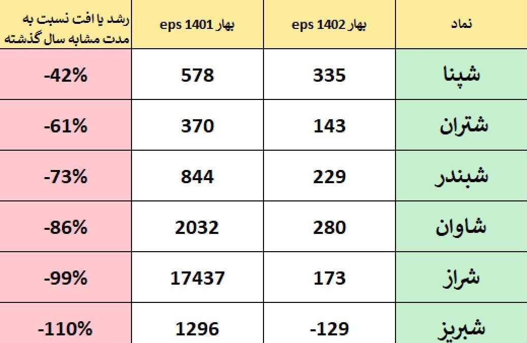 پالایشگاه‌های ایران , بورس اوراق بهادار تهران , 