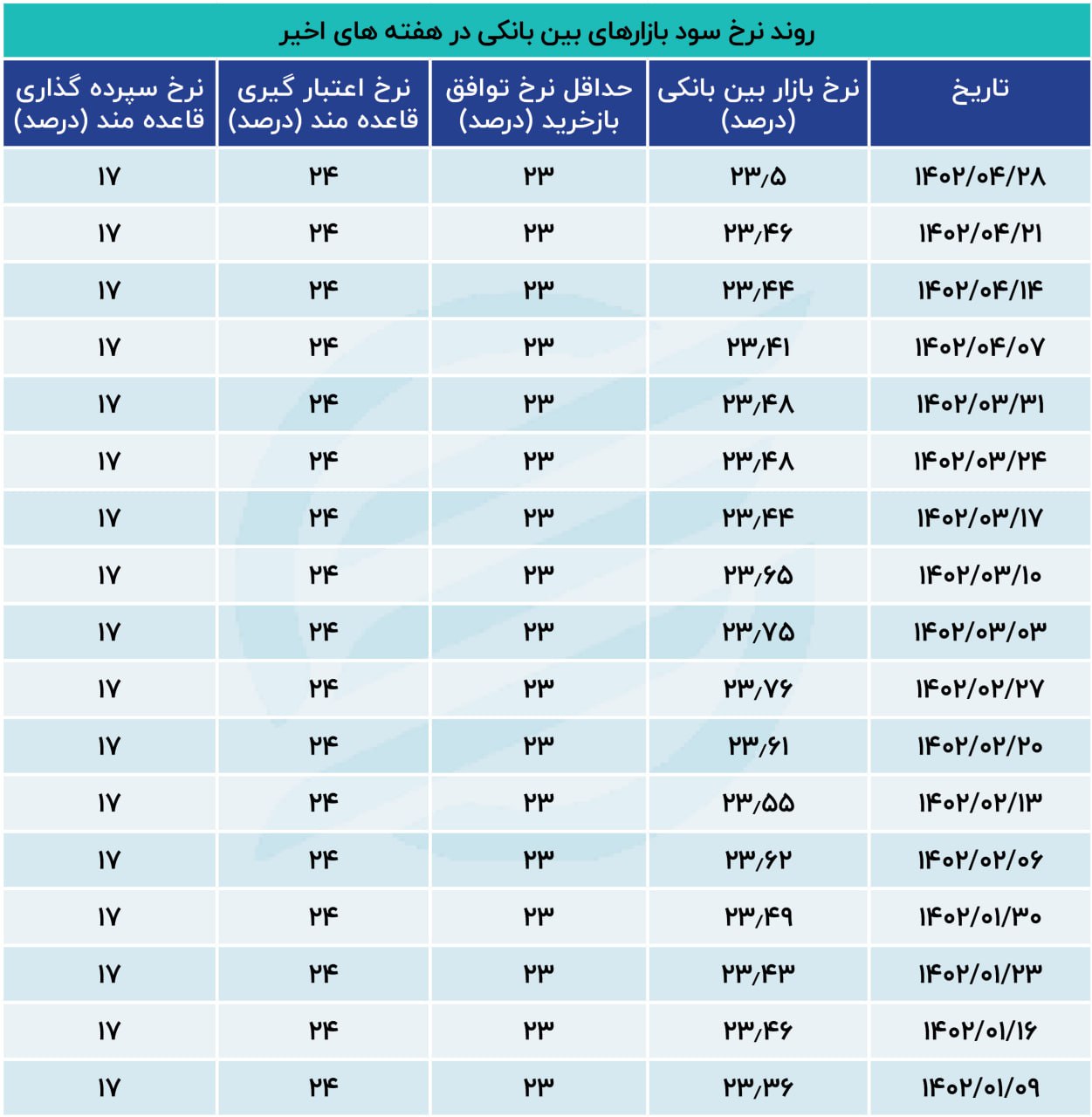 نرخ بهره بین بانکی