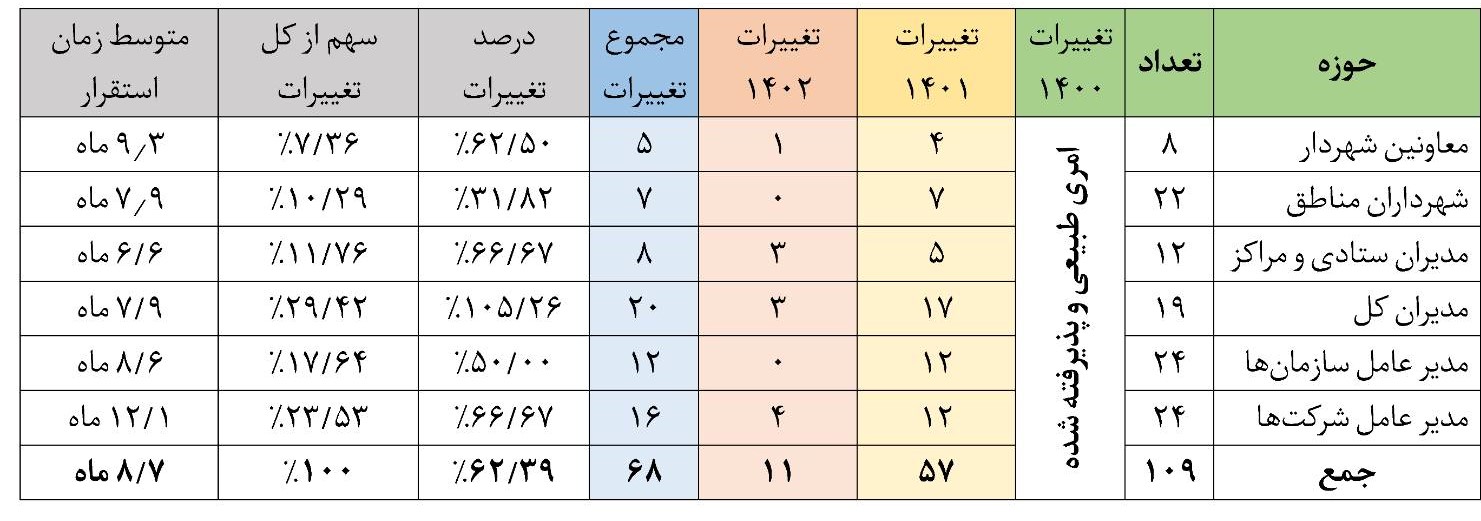 جدول تغییرات