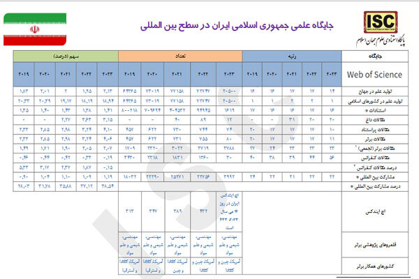 ایران در بزنگاه مرجعیت علمی و شتاب رقیبان/ چرا شیب رشد علمی کم شد