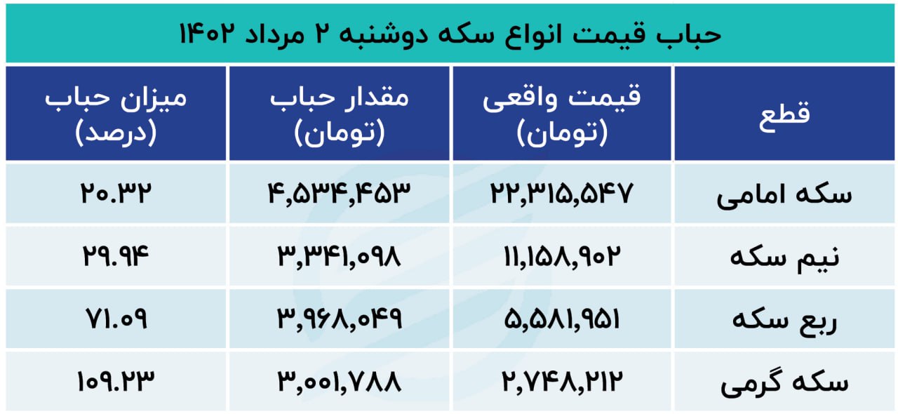 حباب سکه 2 مرداد 1402