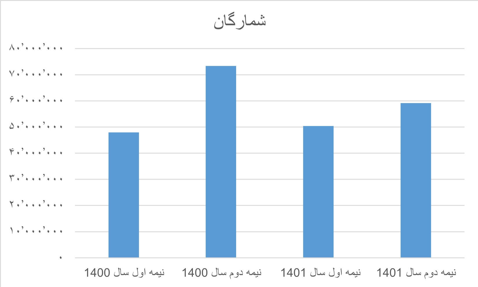 آمار فروش کتاب