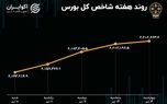 بازدهی بورس هفته / رشد ۲ درصدی شاخص