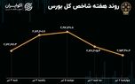 بازدهی بورس هفته / رشد ۶۷ درصدی خروج سرمایه