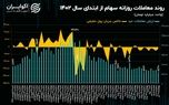 بورس تهران در گرداب دستورات / رکود  معاملات سهامی، دستاورد سیاست‌گذاری دستوری