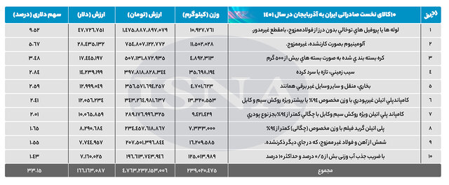 تاجران ایرانی و آذری چه کالاهایی از هم خریدند؟