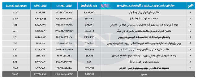 تاجران ایرانی و آذری چه کالاهایی از هم خریدند؟