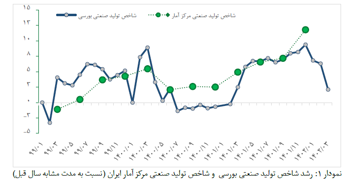 نمودار یک